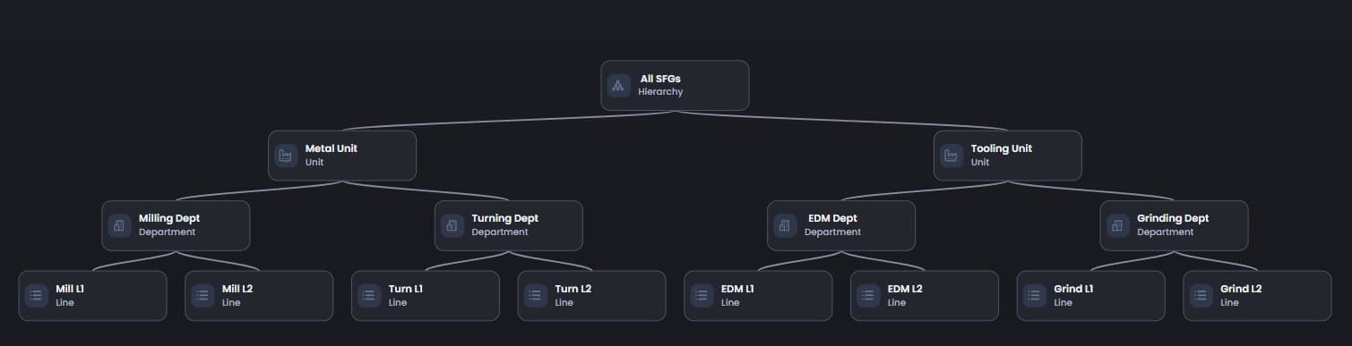 Shopfloor hierarchy showing unit, department, and line structure in dark mode