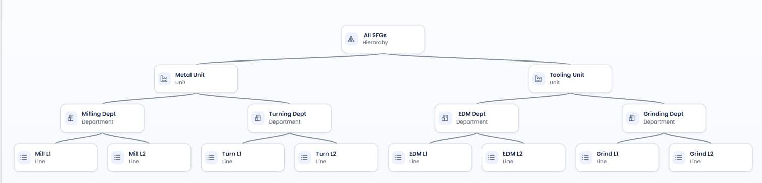 Shopfloor hierarchy showing unit, department, and line structure in light mode