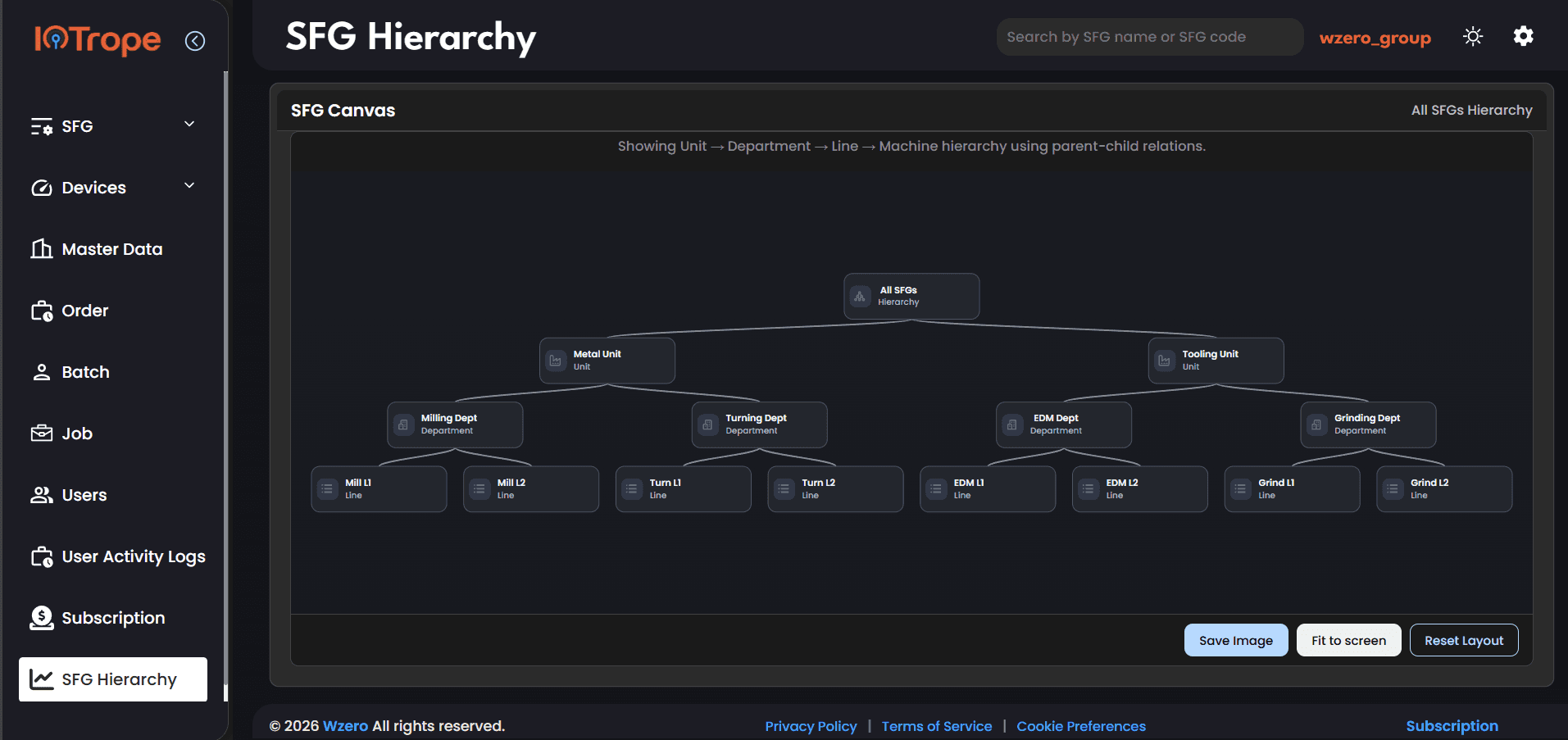 SFG Hierarchy canvas showing the full factory tree: All SFGs at top, Metal Unit and Tooling Unit as children, then Milling/Turning/EDM/Grinding Dept, then Mill L1, Mill L2, Turn L1, Turn L2, EDM L1, EDM L2, Grind L1, Grind L2 as leaf lines