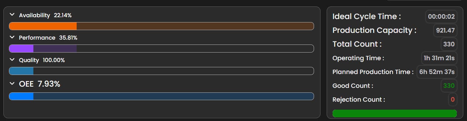 OEE dashboard showing availability, performance, and quality metrics in dark mode