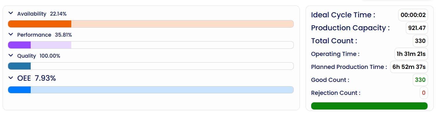 OEE dashboard showing availability, performance, and quality metrics in light mode